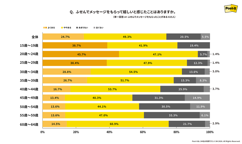 20代前半では、9割以上が付せんによるメッセージを「うれしい」と回答