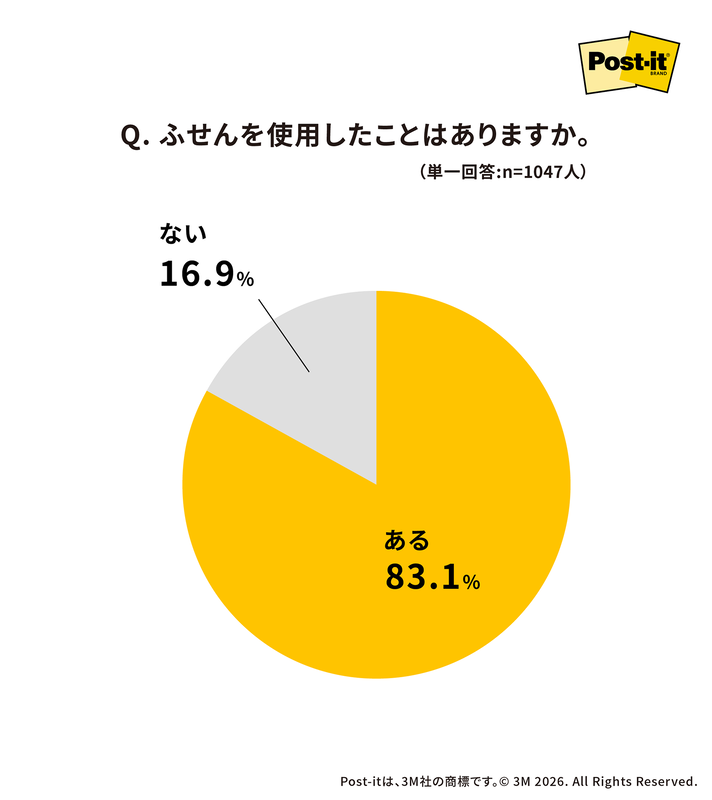 スリーエム ジャパン株式会社が、15歳から64歳の計1,047人に調査した、ポスト・イット製品や付せんの利用実態に関するアンケート結果を公開（出典：スリーエム ジャパン株式会社、以下同じく）