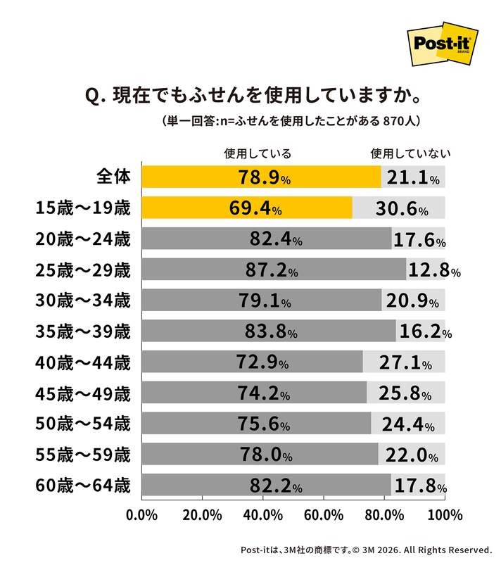 付せん経験者の約8割は、現在も付せんを使用