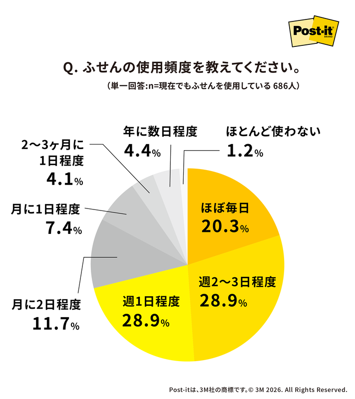 全体の7割以上が「週1回以上付せんを利用」と回答