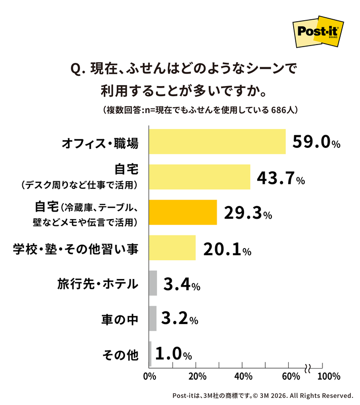 付せんの利用シーン