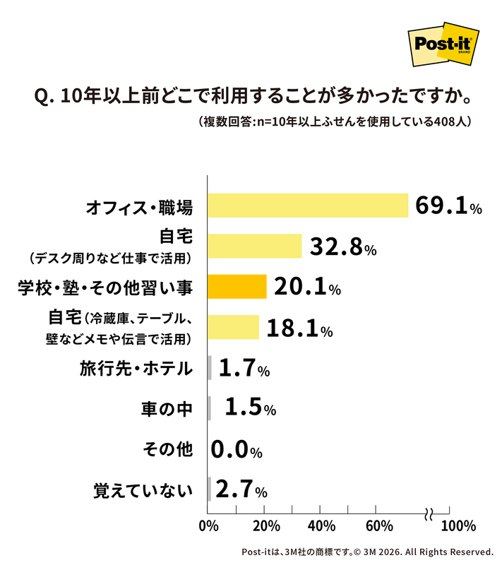 10年以上前の利用シーン