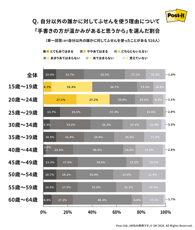 自分以外の誰かに付せんを使う理由で「手書きの方が温かみがあると思うから」を選んだ割合