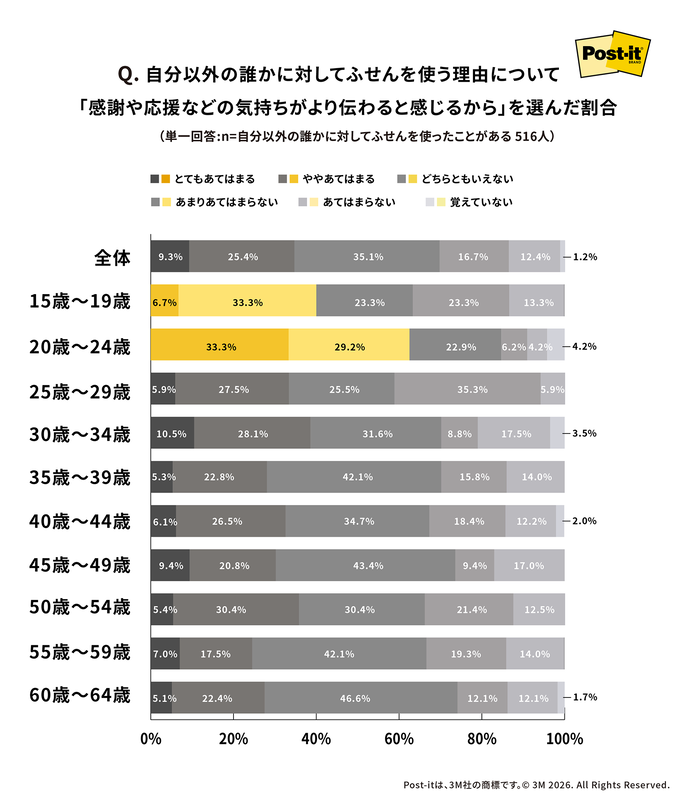 自分以外の誰かに付せんを使う理由で「感謝や応援などの気持ちがより伝わると感じるから」を選んだ割合