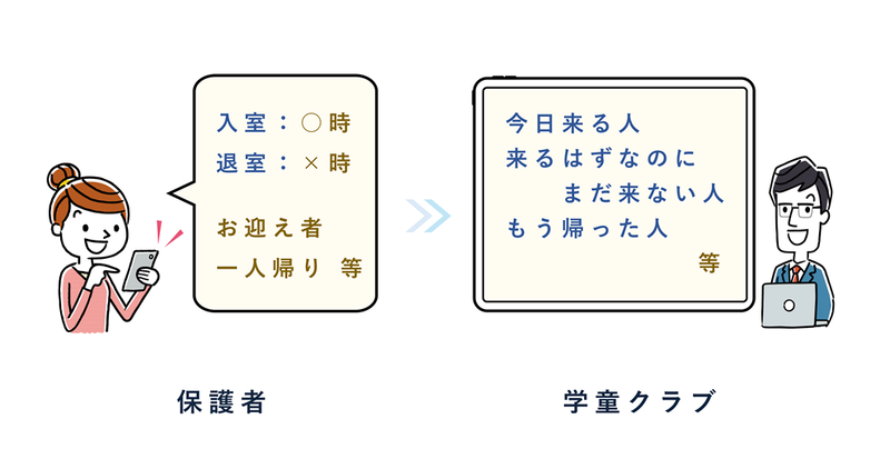 保護者が登録した予定がクラブの管理画面に反映される（出典：「安心でんしょばと」のWebページ）
