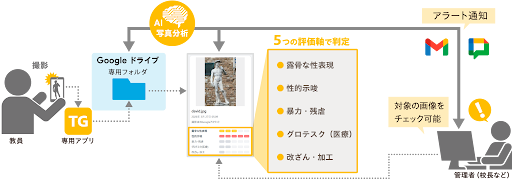 教員撮影した写真をAIがで定量分析し、リスク診断を行う