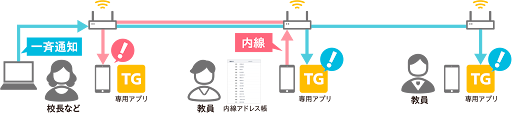校内の無線LANを利用して教職員間の連絡や一斉通知を行える「内線機能・内線アドレス帳」