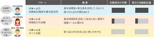 「TeachGear 週案ツール」では、3種類の入力方式から選択できる