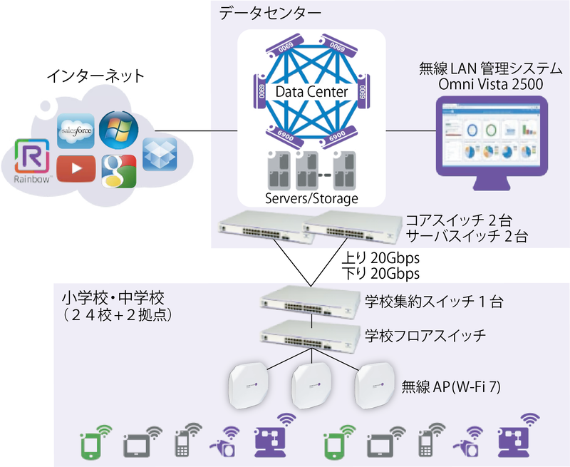 株式会社理経が、最大10Gbpsの通信が可能な高速ネットワーク機器を沖縄市立小中学校24校全てに導入（出典：株式会社理経）