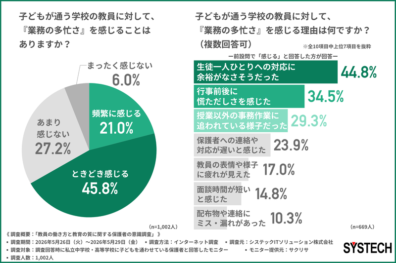 業務の多忙さを感じる理由の最多は「生徒一人ひとりへの対応に余裕がなさそうだった」