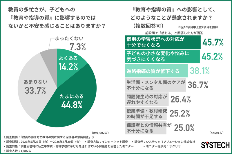 教員の多忙さで保護者の約6割が「教育の質」を懸念