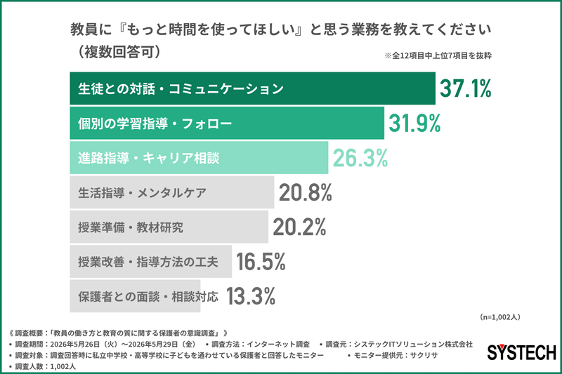 「教員に『もっと時間を使ってほしい』と思う業務」は、「生徒との対話・コミュニケーション」が最多