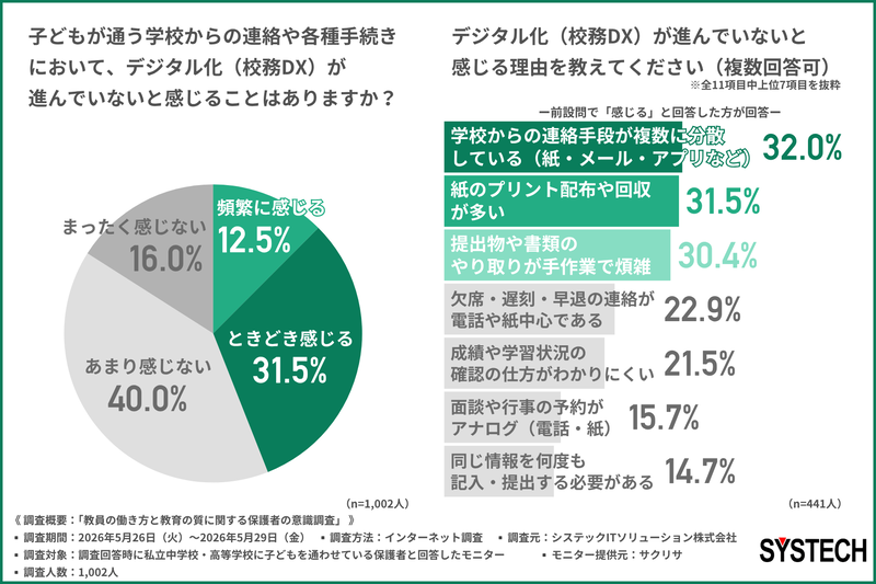 学校のデジタル化が進んでいないと感じる理由の上位は、「学校からの連絡手段が複数に分散している」「紙のプリント配布や回収が多い」「提出物や書類のやりとりが手作業で煩雑」