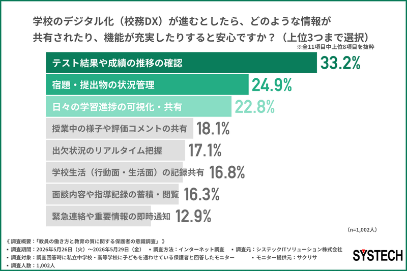 保護者は「子供の学習状況を継続的に把握できる仕組み」を期待
