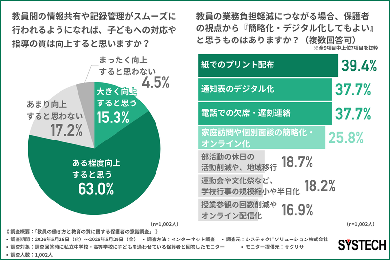情報共有や記録管理が円滑になることで、約8割が指導の質向上に期待