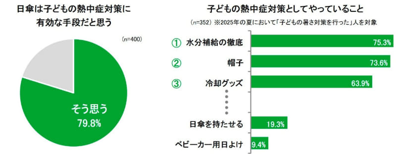 79.8％が「日傘は子供の熱中症対策に有効な手段だと思う」と回答。子供の熱中症対策で「日傘を持たせる」の割合は19.3％にとどまる