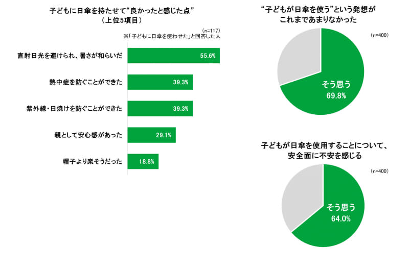 子供に日傘を持たせてよかった点と、日傘利用に対する保護者の意識