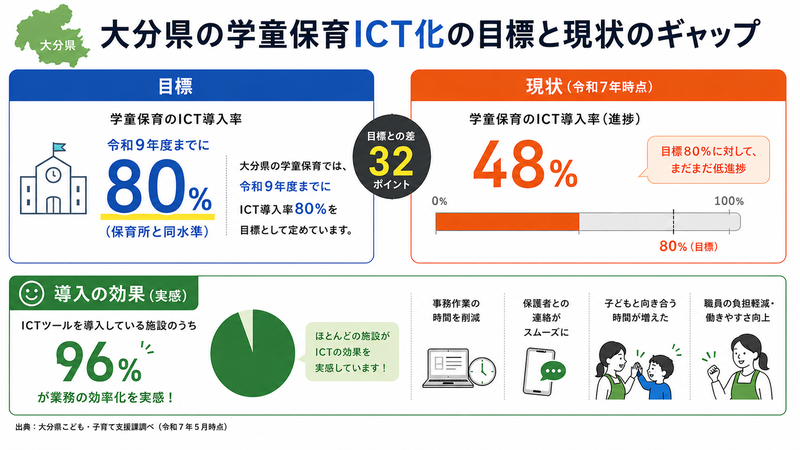 大分県の学童保育ICT化の目標と現状・導入の効果