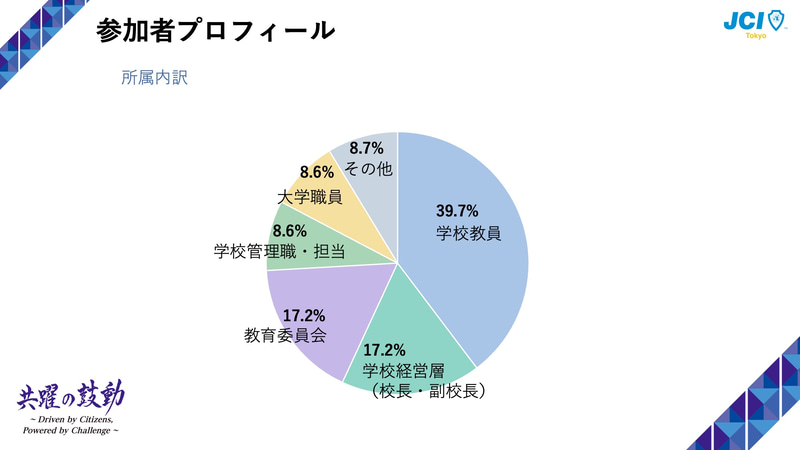 公益社団法人東京青年会議所が、2月に開催したイベント「AIと創る未来の教育」の実施報告と参加者に実施したアンケート結果を公表