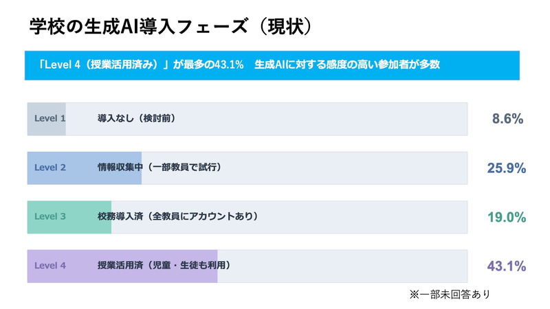 学校の生成AI導入フェーズ（現状）