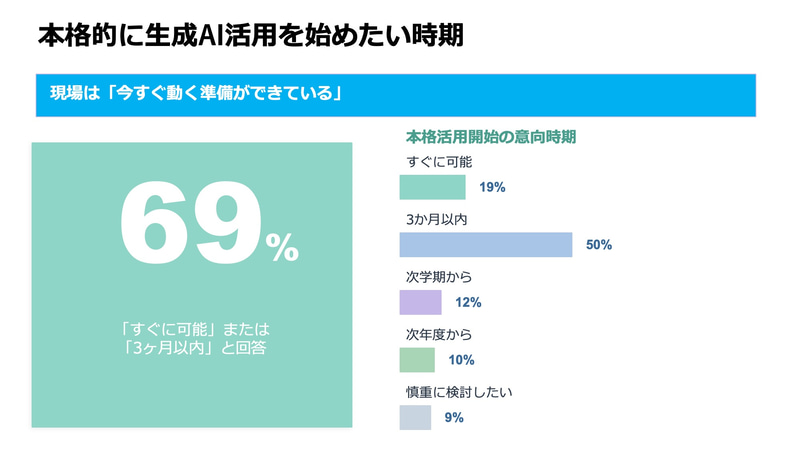 本格的に生成AI活用を始めたい時期