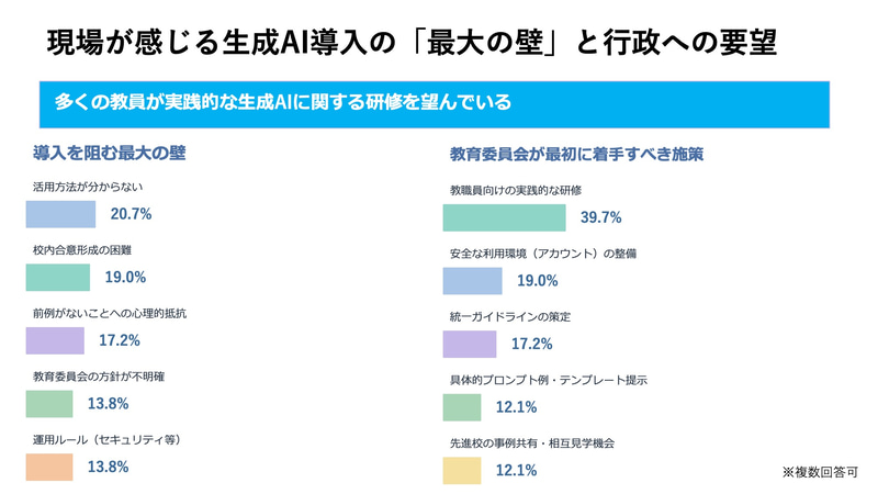 現場が感じる生成AI導入の「最大の壁」と行政への要望