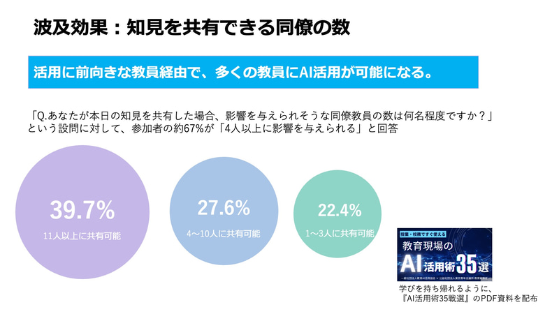 波及効果：知見を共有できる同僚の数
