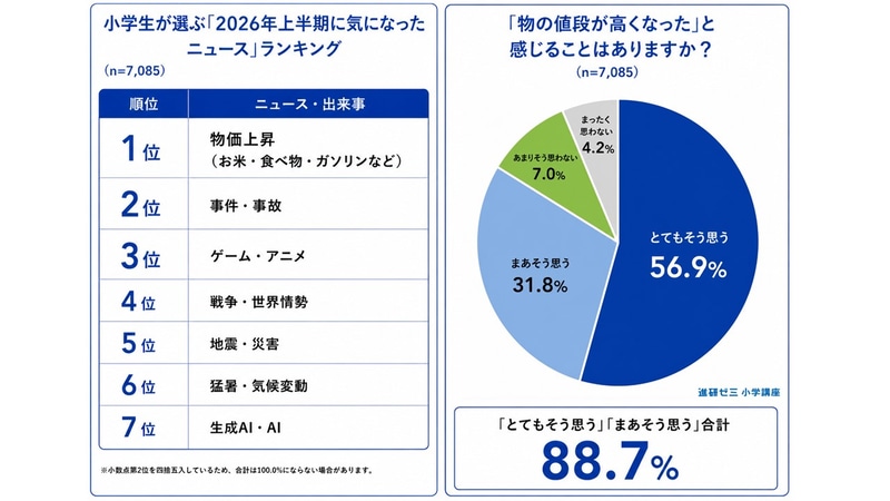 「とてもそう思う」と「まあそう思う」の合計で、88.7％が「ものの値段が高くなった」と回答