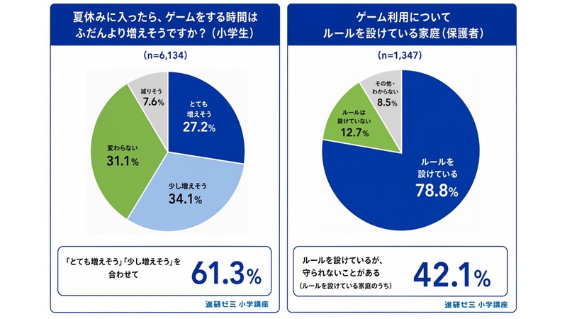 小学生の約6割が「ゲーム時間が増えそう」と回答