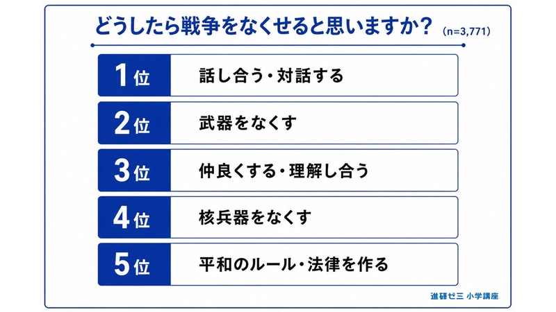 小学生に聞いた「戦争をなくす方法」の1位は「話し合う・対話する」