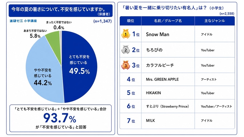 約9割の保護者が「今年の夏の暑さに不安を感じる」