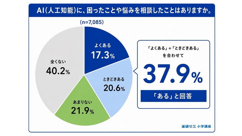 約4割の小学生が、生成AIに困ったことや悩みを相談した経験あり