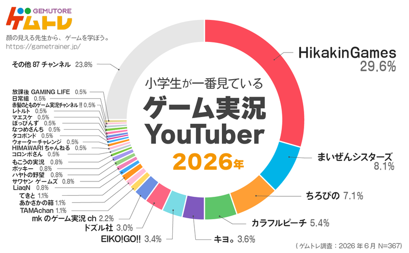 株式会社ゲムトレが、小学生367人に実施した「ゲームに関するアンケート調査2026」の結果を発表