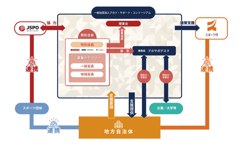 ブカサポの基本ストラクチャ