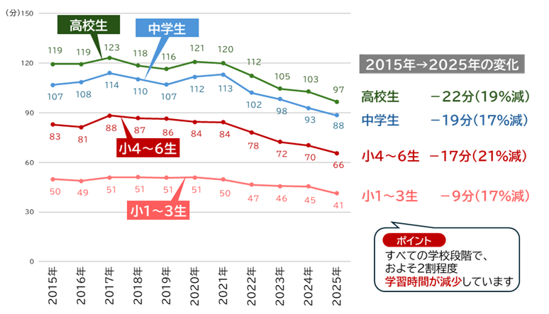 1日あたりの学校外の学習時間が、すべての学校段階で約2割減少