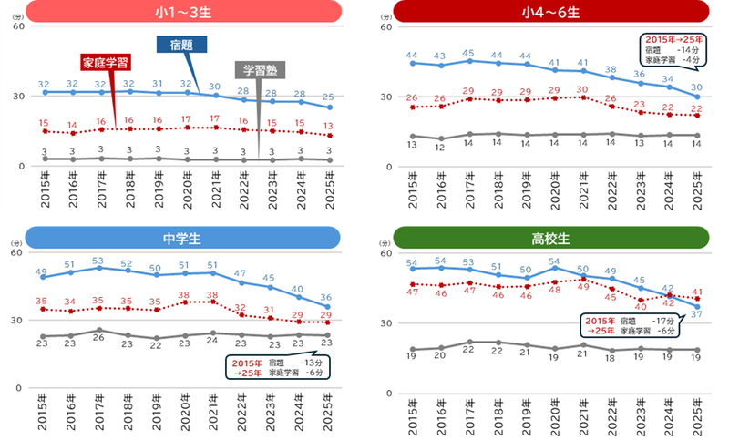 学校外の学習時間（学校段階別）