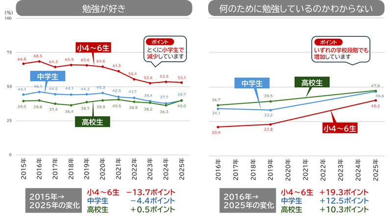 「勉強が好き」と答えた割合が特に小学生で減少。いずれの学校段階でも、「何のために勉強しているのかわからない」と答えた割合が増加