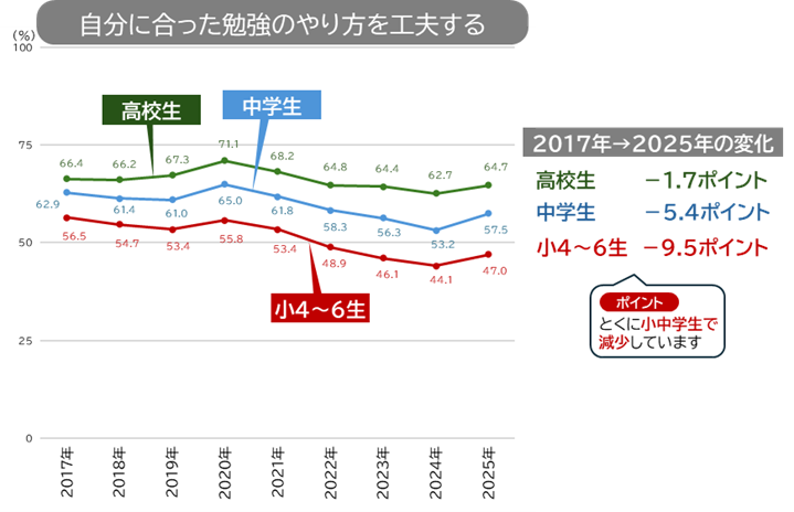 「自分に合った勉強のやり方を工夫する」といった学習の自己調整は、特に小中学生が減少