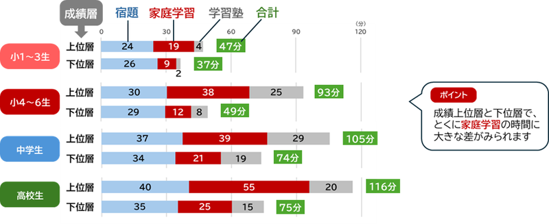 成績上位層は下位層に比べて宿題以外の家庭学習時間が長い