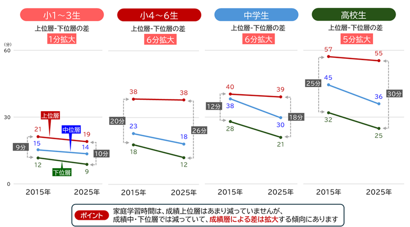 成績中位層と下位層について宿題以外の家庭学習時間が減り、成績上位層との差が拡大