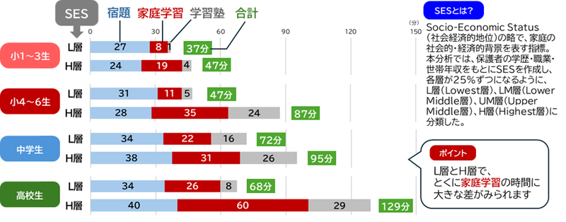 「社会経済的地位（SES）」が低い層ほど、宿題以外の家庭学習に使う時間が短い