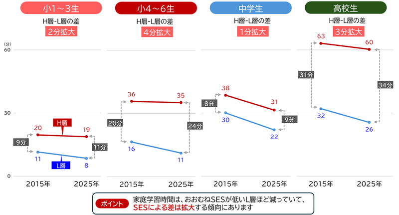家庭学習時間は、SESが高い層と低い層で差が拡大