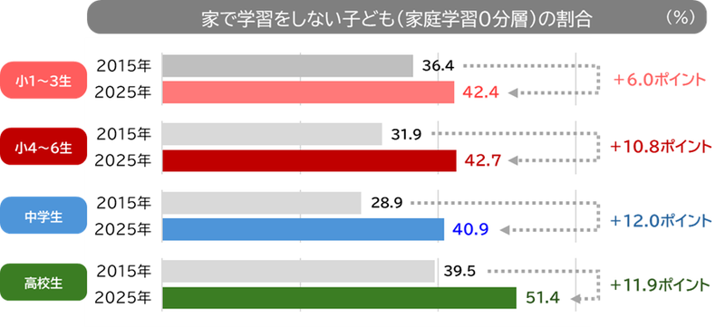宿題以外の家庭学習をしない子供が10ポイント前後増加し、4～5割に