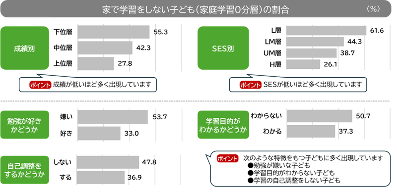 宿題以外の学習をしない家庭学習0分層は、成績下位層ほど、また、SESが低い層ほど多く出現
