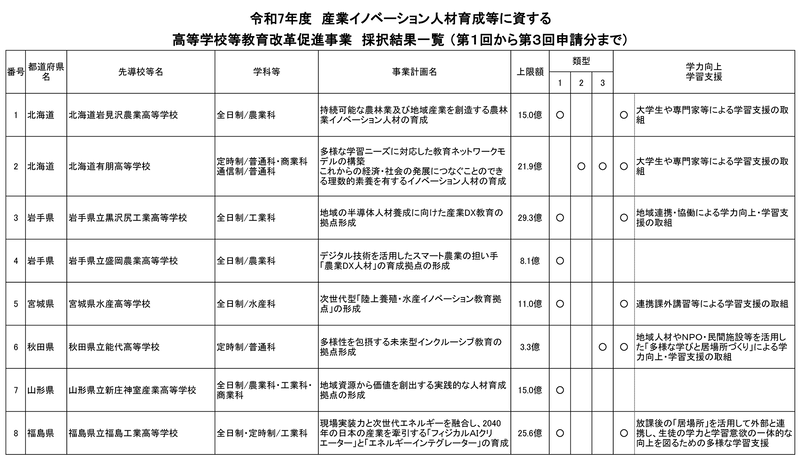 38都道府県75件の採択結果を一覧で提示