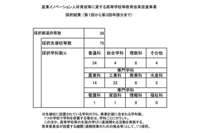 出典：文部科学省「<a href="https://www.mext.go.jp/content/20260629-mxt.kouhou02-000049080_01.pdf" class="strong nb" target="_blank">令和7年度　産業イノベーション人材育成等に資する高等学校等教育改革促進事業 採択結果一覧 （第1回から第3回申請分まで）、以下同じく</a>」