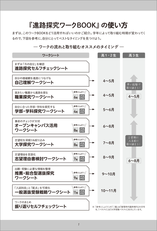 ワークの流れと、ワークに取り組むオススメのタイミング