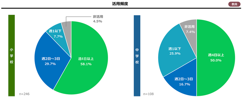 週4日以上GIGAスクール端末を活用する教員の割合は、小学校で約58％、中学校が50％