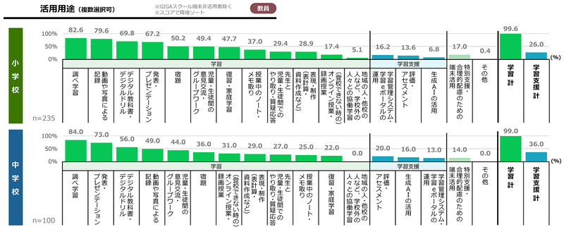 主な活用用途は、小学校では「調べ学習」や「動画や写真による記録」、中学校では「調べ学習」や「発表・プレゼンテーション」