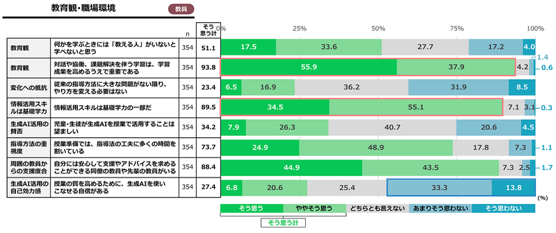 「情報活用スキルは基礎学力の一部」と考える教員は約90％